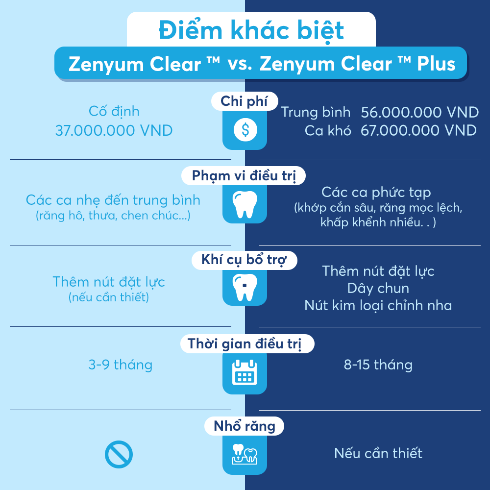 Những điểm khác biệt giữa 2 gói niềng răng Zenyum Clear và Zenyum Plus